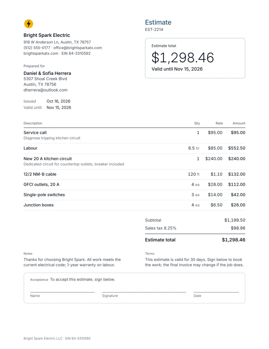 Example electrician estimate from Bright Spark Electric: service call, labour, a new 20 A kitchen circuit, cable, GFCI outlets, switches and junction boxes, estimate total $1,298.46, valid for 30 days